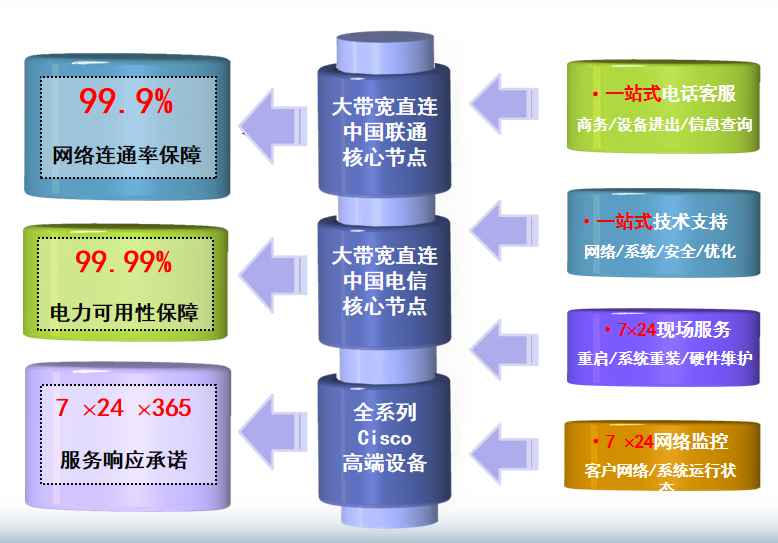 静海机房网络